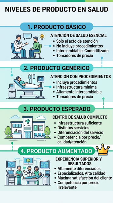 Infografía: Producto total aplicado a salud - teoría de Kotler